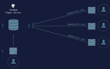 Codecademy How to Deploy a Website Activity